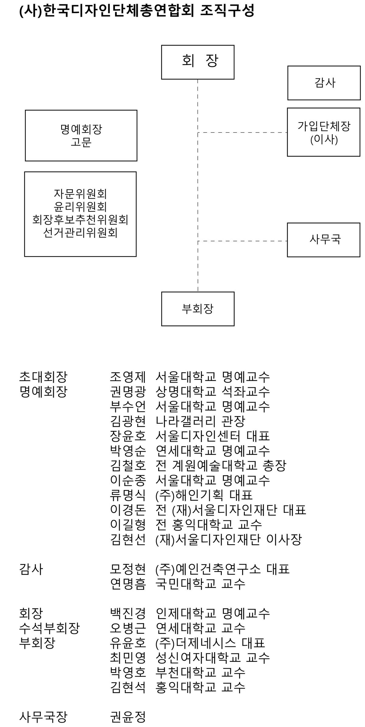 (사)한국디자인단체총연합회 조직구성도입니다.
